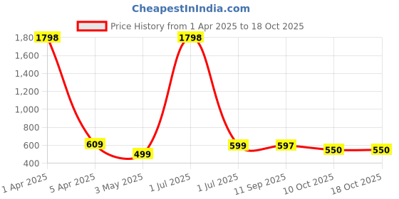myntra.com Moda Rapido Men Training or Gym Shorts moda rapido Price History Graph from 1 Apr 2025 to 18 Oct 2025