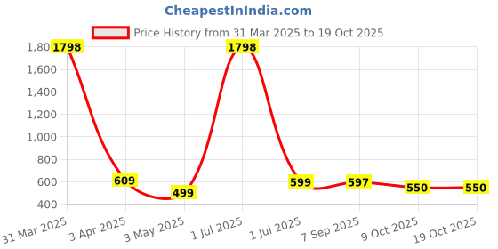 myntra.com Moda Rapido Men Training or Gym Shorts moda rapido Price History Graph from 31 Mar 2025 to 18 Oct 2025