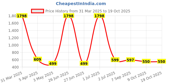 myntra.com Moda Rapido Men Training or Gym Shorts moda rapido Price History Graph from 31 Mar 2025 to 18 Oct 2025
