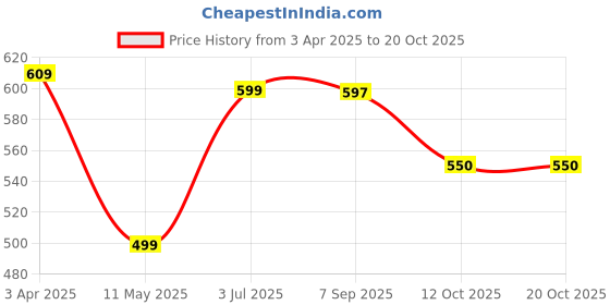 myntra.com Moda Rapido Men Training or Gym Shorts moda rapido Price History Graph from 3 Apr 2025 to 19 Oct 2025