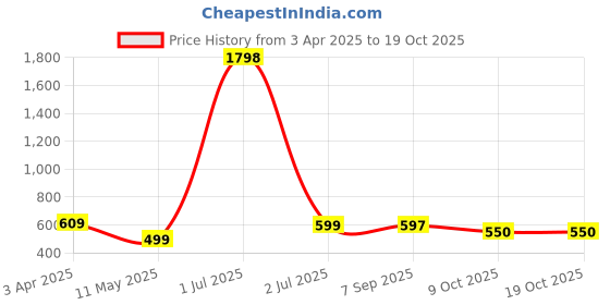 myntra.com Moda Rapido Men Training or Gym Shorts moda rapido Price History Graph from 3 Apr 2025 to 19 Oct 2025
