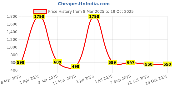 myntra.com Moda Rapido Men Training or Gym Shorts moda rapido Price History Graph from 8 Mar 2025 to 19 Oct 2025
