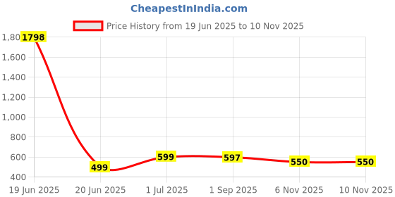 myntra.com Moda Rapido Men Training or Gym Shorts moda rapido Price History Graph from 19 Jun 2025 to 9 Nov 2025
