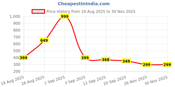 myntra.com Moda Rapido Men Training or Gym Shorts moda rapido Price History Graph from 19 Aug 2025 to 29 Nov 2025