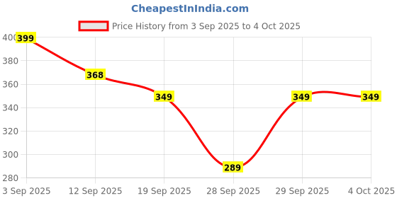 myntra.com Moda Rapido Men Training or Gym Shorts moda rapido Price History Graph from 3 Sep 2025 to 4 Oct 2025