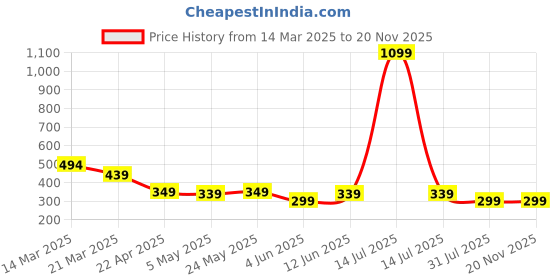 myntra.com Moda Rapido Men Training or Gym Sports Shorts moda rapido Price History Graph from 14 Mar 2025 to 19 Nov 2025