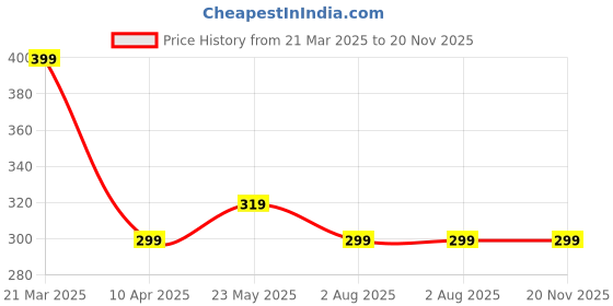 myntra.com Moda Rapido Men Training or Gym Sports Shorts moda rapido Price History Graph from 21 Mar 2025 to 19 Nov 2025