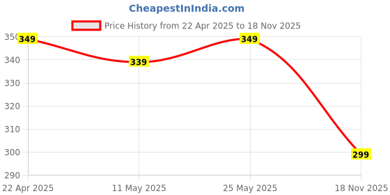 myntra.com Moda Rapido Men Training or Gym Sports Shorts moda rapido Price History Graph from 22 Apr 2025 to 18 Nov 2025