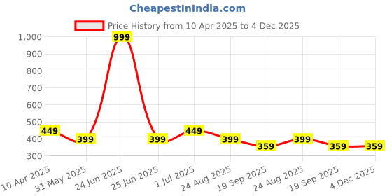 myntra.com Moda Rapido Men Trousers moda rapido Price History Graph from 10 Apr 2025 to 4 Dec 2025