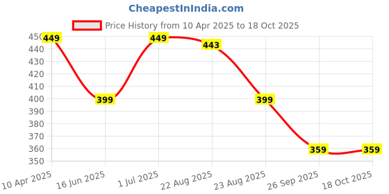 myntra.com Moda Rapido Men Trousers moda rapido Price History Graph from 10 Apr 2025 to 17 Oct 2025