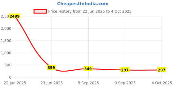 myntra.com Moda Rapido Men Turtle Neck Pockets Slim Fit T-shirt moda rapido Price History Graph from 22 Jun 2025 to 4 Oct 2025