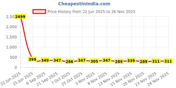 myntra.com Moda Rapido Men Turtle Neck Raw Edge Slim Fit T-shirt moda rapido Price History Graph from 22 Jun 2025 to 25 Nov 2025