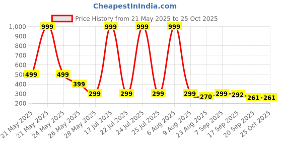 myntra.com Moda Rapido Men Typographic Printed Round Neck Drop Shoulder Sleeves Oversized T-shirt moda rapido Price History Graph from 21 May 2025 to 25 Oct 2025