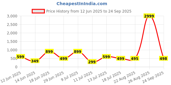 myntra.com Moda Rapido Men Typography Pack of 2 Printed T-shirt moda rapido Price History Graph from 12 Jun 2025 to 24 Sep 2025