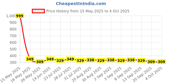 myntra.com Moda Rapido Men Typography Printed Applique T-shirt moda rapido Price History Graph from 15 May 2025 to 4 Oct 2025