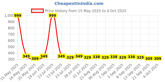 myntra.com Moda Rapido Men Typography Printed Pockets T-shirt moda rapido Price History Graph from 15 May 2025 to 4 Oct 2025