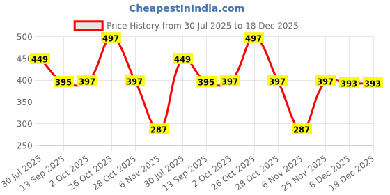 myntra.com Moda Rapido Men Typography Printed Polo Collar Pockets T-shirt moda rapido Price History Graph from 30 Jul 2025 to 18 Dec 2025