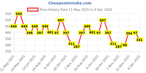 myntra.com Moda Rapido Men Typography Printed Polo Collar Raw Edge T-shirt moda rapido Price History Graph from 11 May 2025 to 2 Dec 2025
