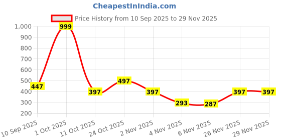 myntra.com Moda Rapido Men Typography Printed Polo Collar T-shirt moda rapido Price History Graph from 10 Sep 2025 to 28 Nov 2025
