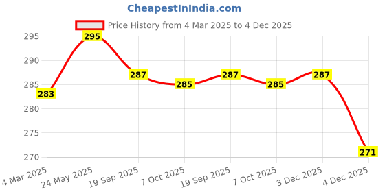 myntra.com Moda Rapido Men Typography Printed Round Neck Cotton Relaxed Fit T-shirt moda rapido Price History Graph from 4 Mar 2025 to 3 Dec 2025