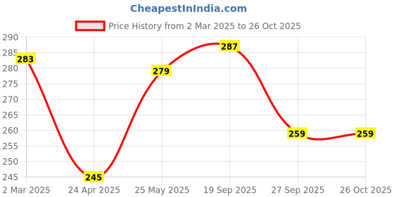 myntra.com Moda Rapido Men Typography Printed Round Neck Cotton Relaxed Fit T-shirt moda rapido Price History Graph from 2 Mar 2025 to 26 Oct 2025