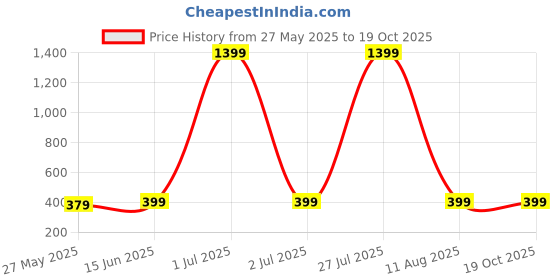 myntra.com Moda Rapido Men Typography Printed Round Neck Cotton Relaxed Fit T-shirt moda rapido Price History Graph from 27 May 2025 to 18 Oct 2025