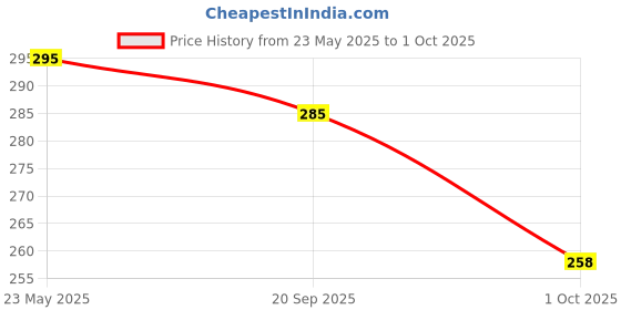 myntra.com Moda Rapido Men Typography Printed Round Neck Cotton Relaxed Fit T-shirt moda rapido Price History Graph from 23 May 2025 to 1 Oct 2025