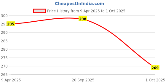 myntra.com Moda Rapido Men Typography Printed Round Neck Cotton Relaxed Fit T-shirt moda rapido Price History Graph from 9 Apr 2025 to 1 Oct 2025