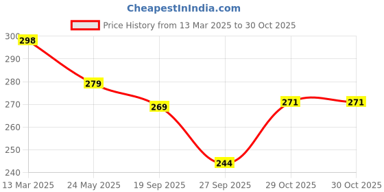 myntra.com Moda Rapido Men Typography Printed Round Neck Cotton Relaxed Fit T-shirt moda rapido Price History Graph from 13 Mar 2025 to 30 Oct 2025