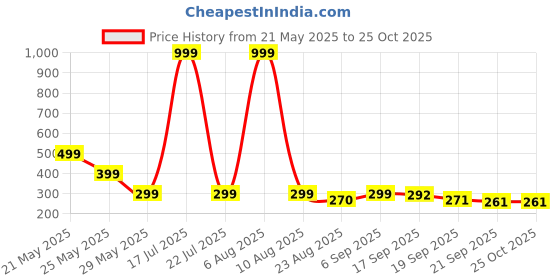 myntra.com Moda Rapido Men Typography Printed Round Neck Oversized T-shirt moda rapido Price History Graph from 21 May 2025 to 25 Oct 2025