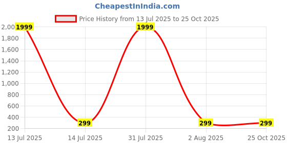 myntra.com Moda Rapido Men Typography Printed Round Neck Relaxed Fit T-shirt moda rapido Price History Graph from 13 Jul 2025 to 25 Oct 2025