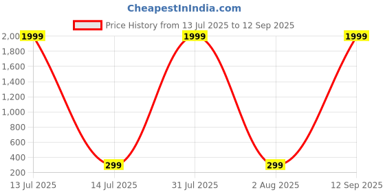 myntra.com Moda Rapido Men Typography Printed Round Neck Relaxed Fit T-shirt moda rapido Price History Graph from 13 Jul 2025 to 12 Sep 2025