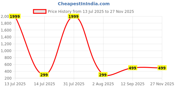 myntra.com Moda Rapido Men Typography Printed Round Neck Relaxed Fit T-shirt moda rapido Price History Graph from 13 Jul 2025 to 25 Nov 2025