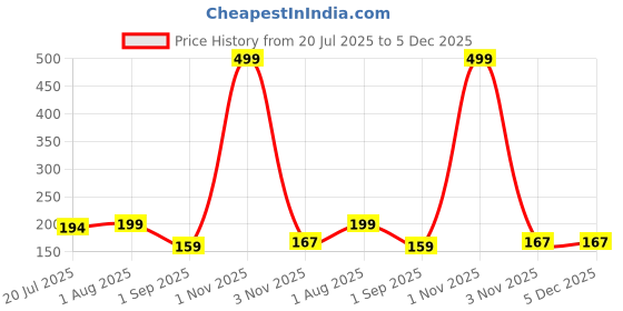 myntra.com Moda Rapido Men Typography Printed Round Neck T-shirt moda rapido Price History Graph from 20 Jul 2025 to 5 Dec 2025