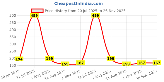 myntra.com Moda Rapido Men Typography Printed Round Neck T-shirt moda rapido Price History Graph from 20 Jul 2025 to 25 Nov 2025