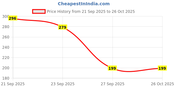 myntra.com Moda Rapido Men Typography Printed T-shirt moda rapido Price History Graph from 21 Sep 2025 to 26 Oct 2025