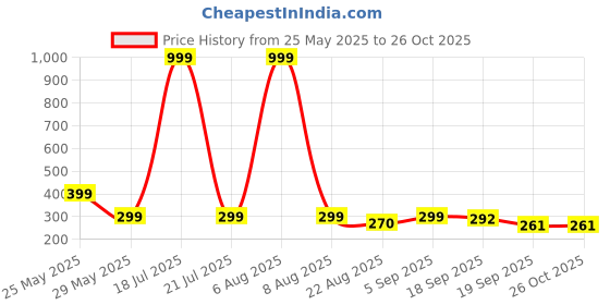 myntra.com Moda Rapido Men Typography Printed T-shirt moda rapido Price History Graph from 25 May 2025 to 26 Oct 2025
