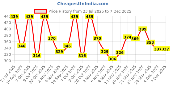 myntra.com Moda Rapido Men Typography Printed V-Neck Sweatshirt moda rapido Price History Graph from 23 Jul 2025 to 6 Dec 2025