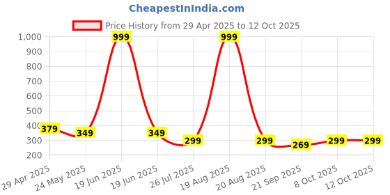 myntra.com Moda Rapido Men Typography Track Pants moda rapido Price History Graph from 29 Apr 2025 to 12 Oct 2025