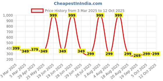 myntra.com Moda Rapido Men Typography Track Pants moda rapido Price History Graph from 3 Mar 2025 to 12 Oct 2025