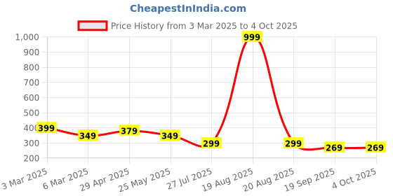 myntra.com Moda Rapido Men Typography Track Pants moda rapido Price History Graph from 3 Mar 2025 to 4 Oct 2025