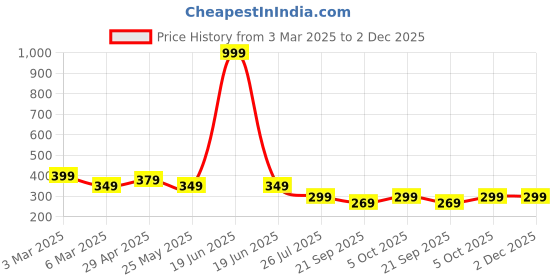 myntra.com Moda Rapido Men Typography Track Pants moda rapido Price History Graph from 3 Mar 2025 to 2 Dec 2025