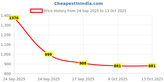 myntra.com Moda Rapido Men Versatile Blazer moda rapido Price History Graph from 24 Sep 2025 to 13 Oct 2025
