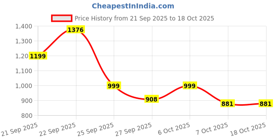 myntra.com Moda Rapido Men Versatile Blazer moda rapido Price History Graph from 21 Sep 2025 to 18 Oct 2025