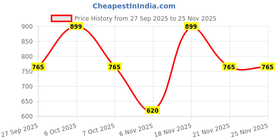 myntra.com Moda Rapido Men Viscose Rayon Straight Kurtas moda rapido Price History Graph from 27 Sep 2025 to 25 Nov 2025
