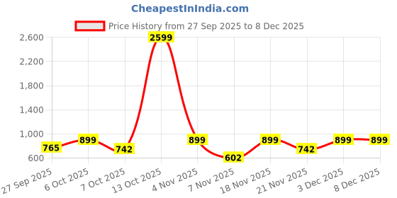 myntra.com Moda Rapido Men Viscose Rayon Straight Kurtas moda rapido Price History Graph from 27 Sep 2025 to 8 Dec 2025