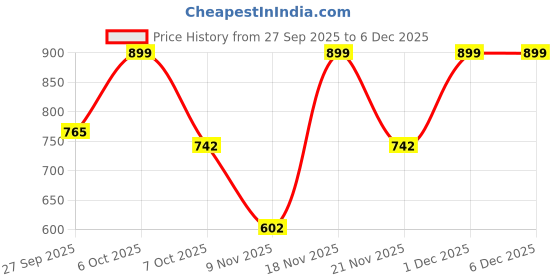 myntra.com Moda Rapido Men Viscose Rayon Straight Kurtas moda rapido Price History Graph from 27 Sep 2025 to 5 Dec 2025