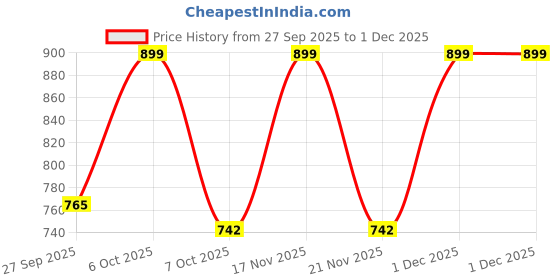 myntra.com Moda Rapido Men Viscose Rayon Straight Kurtas moda rapido Price History Graph from 27 Sep 2025 to 30 Nov 2025