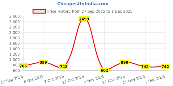 myntra.com Moda Rapido Men Viscose Rayon Straight Kurtas moda rapido Price History Graph from 27 Sep 2025 to 1 Dec 2025