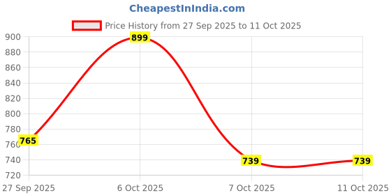 myntra.com Moda Rapido Men Viscose Rayon Straight Kurtas moda rapido Price History Graph from 27 Sep 2025 to 4 Oct 2025